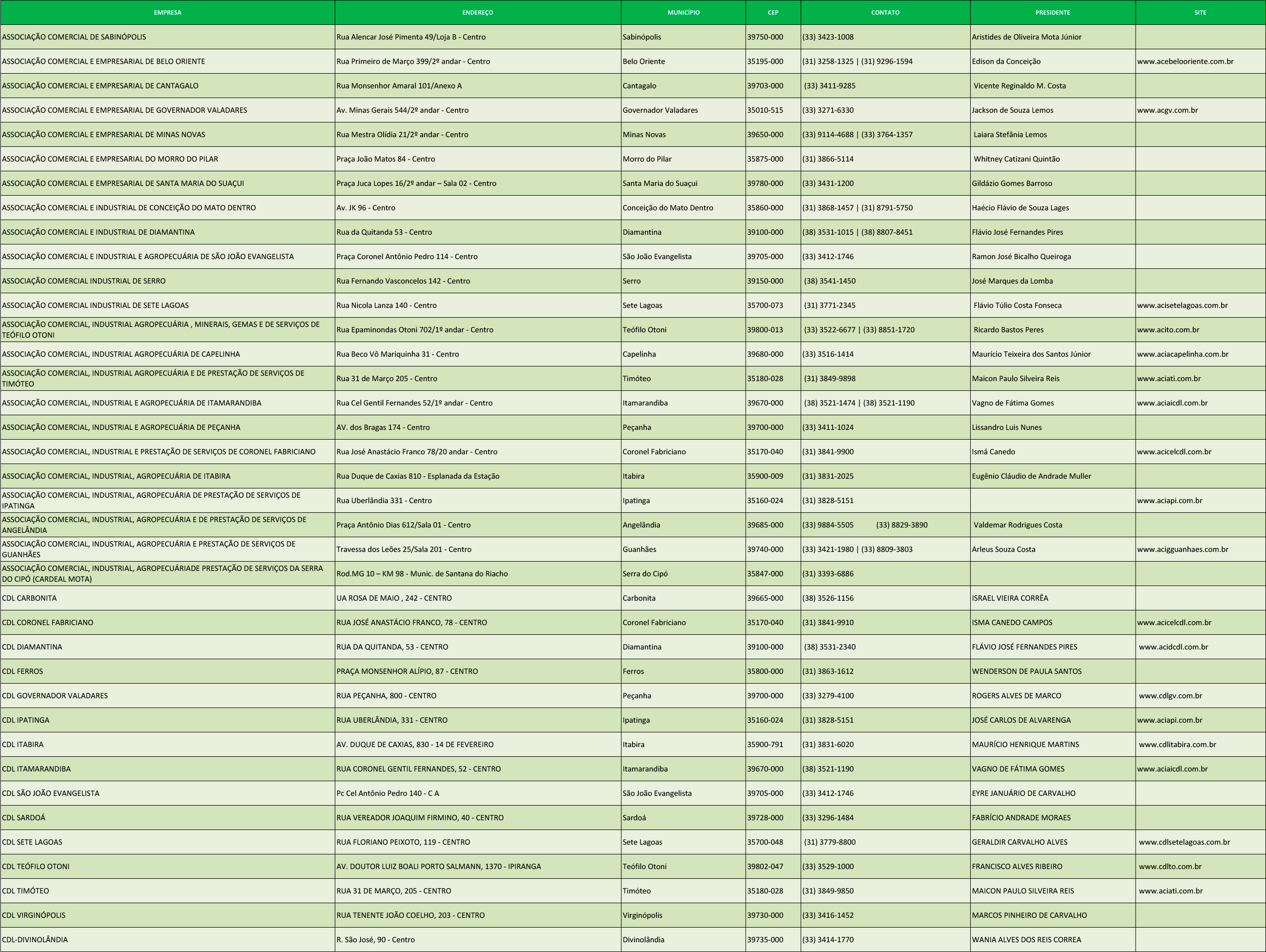 CDL e Associacoes Comerciais
